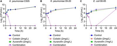 Synergistic Activity of Colistin Combined With Auranofin Against Colistin-Resistant Gram-Negative Bacteria